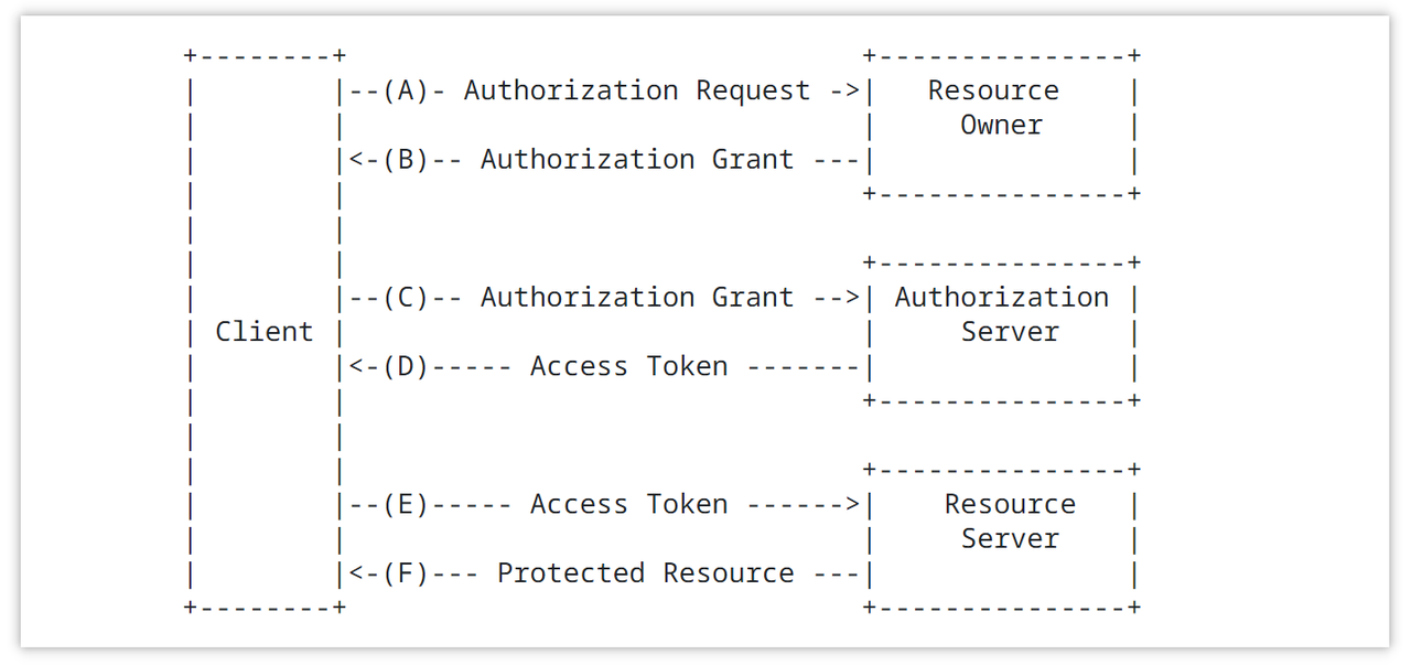 OAuth 2.0 Flow