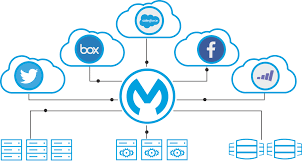 MuleSoft Anypoint Platform