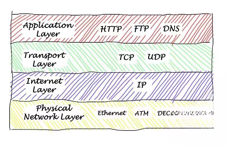 TCP and UDP