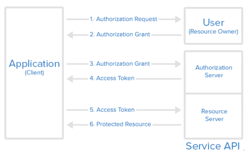 OAuth flow.png