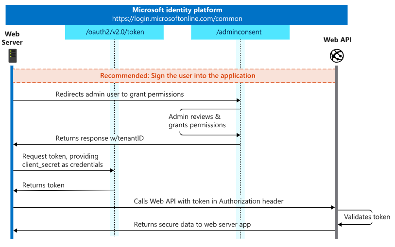 Diagram illustrating the client credentials flow.png