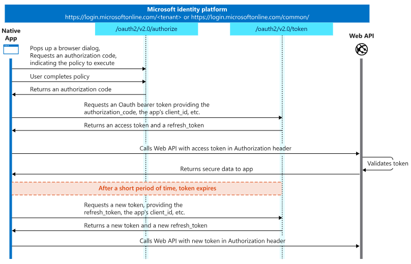 Diagram illustrating the authorization code flow.png