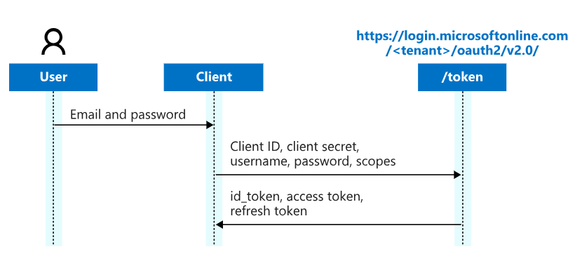 Diagram demonstrating the resource owner password credential flow.png