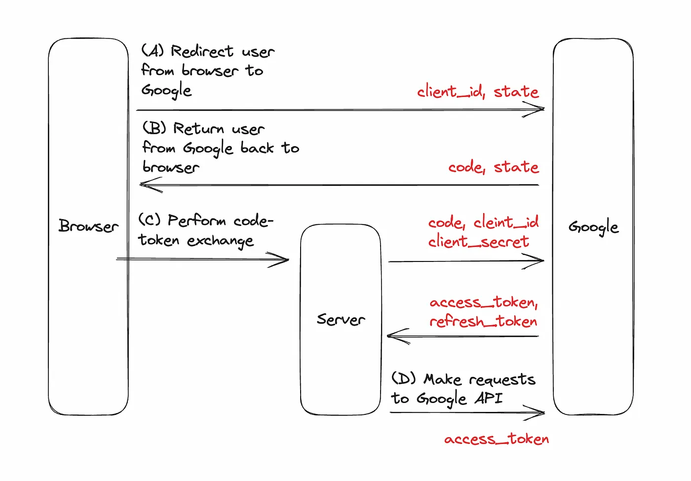 OAuth 2.0 with Google.png